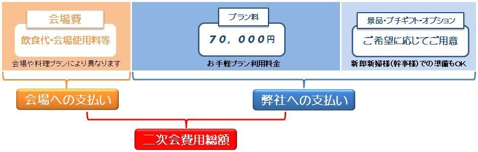 お手軽プラン料金説明図